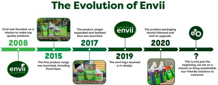 The evolution of envii