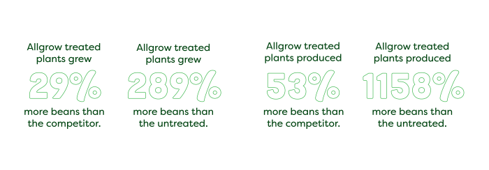 Percentage difference between Allgrow treated plants.