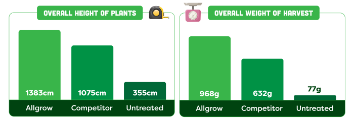 Graphs to show to overall weight and growth of broad bean plants grown with Allgrow.